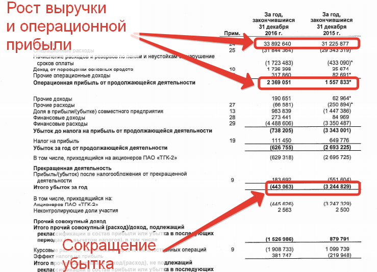 Отчет о прибылях и убытках ТГК-2 за 2016 год