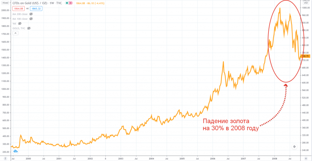 Падение золота на 30% в 2008 году