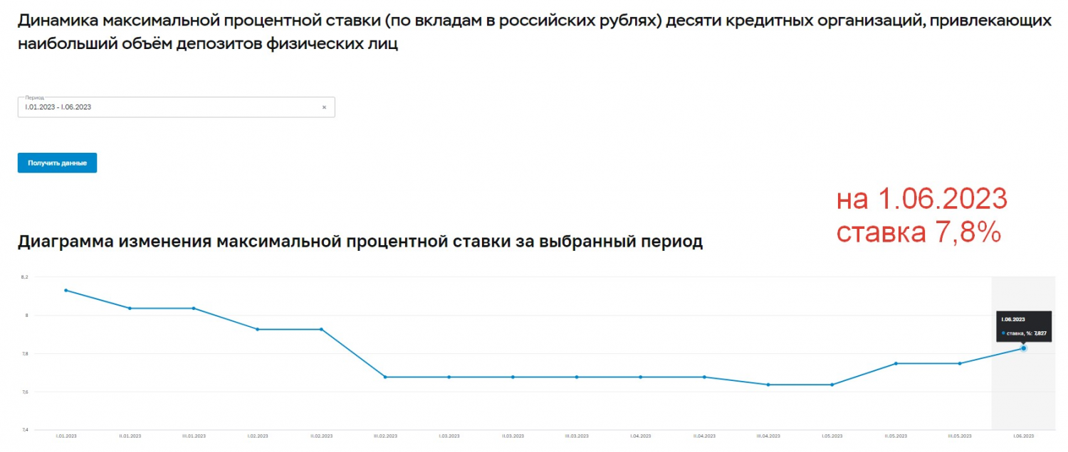 Средняя ставка банковского депозита в РФ по данным ЦБ