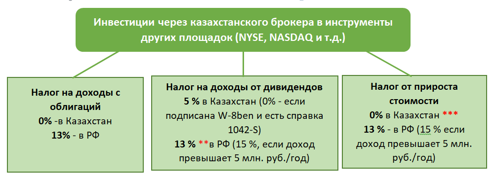 Налоги на инвестиции для нерезидентов Казахстана (инвестиции на иностранных площадках)