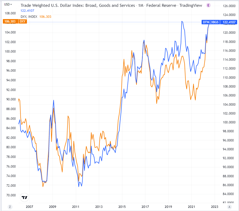 Динамика значений индекса доллара DXY и Торгово-взвешенного индекса доллара TWDI