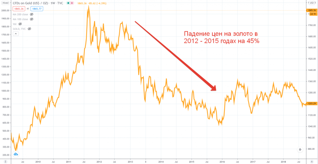 Падение цен на золото в 2012-2015 годах на 45%