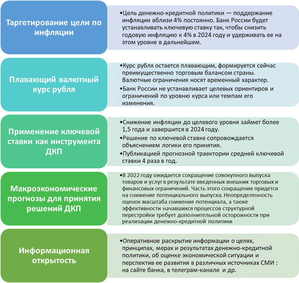 Принципы денежно-кредитной политики России на 2023-2025гг.