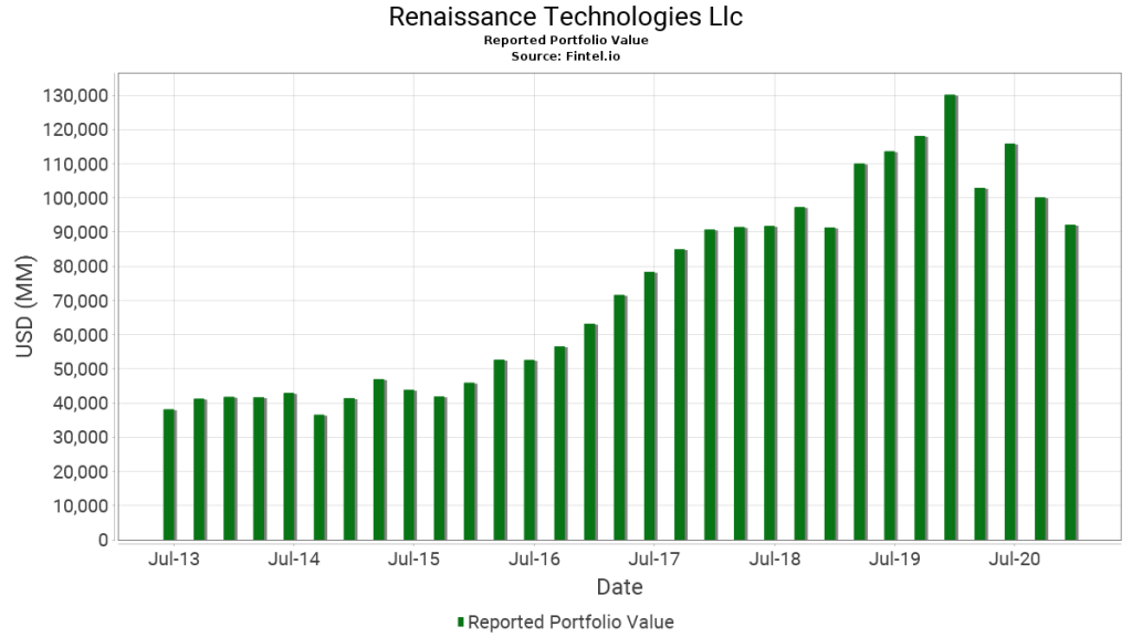 Изменение стоимости портфеля Renaissance Technologies