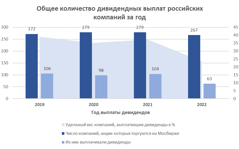 Количество дивидендных выплат российских компаний за год