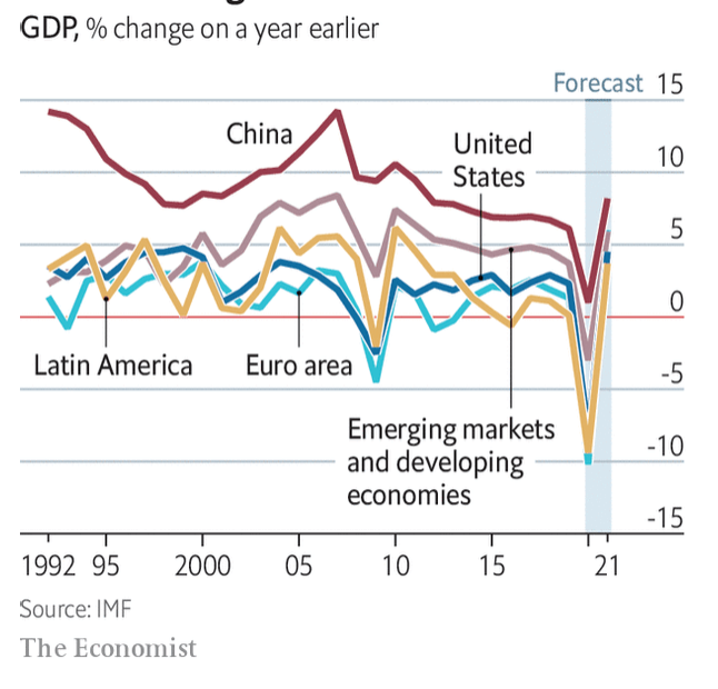 рогноз восстановления темпов роста ВВП по ключевым странам