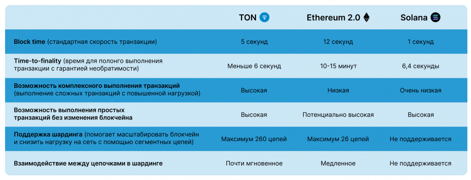 Сравнение TON с двумя другими популярными блокчейнами-1.png