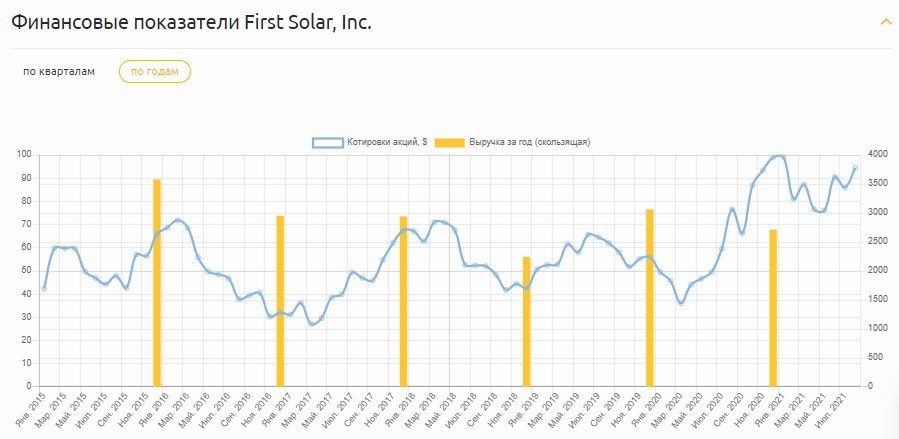Динамика финансовых показателей First Solar, Inc.