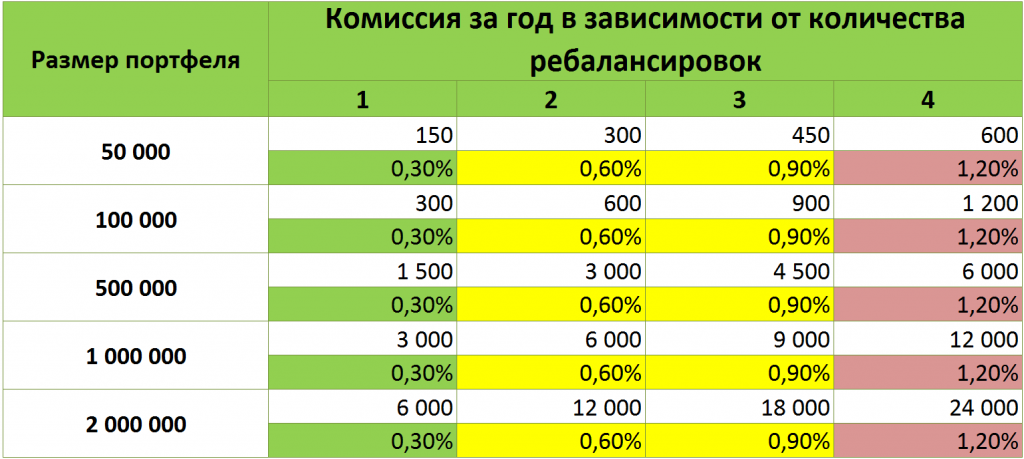 Стоимость брокерского обслуживания Тинькофф ТП Инвестор измен. с 03.02.2020.png