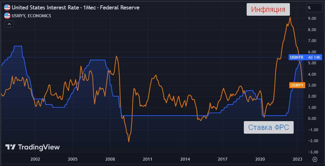 Динамика ставки ФРС и инфляции США