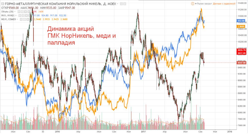 Зависимость акций ГМК Норникель и цен на металлы