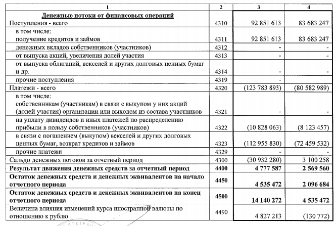 Отчет о движении денежных средств компании АЛРОСА