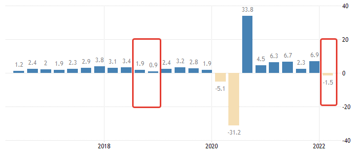 Динамика ВВП США