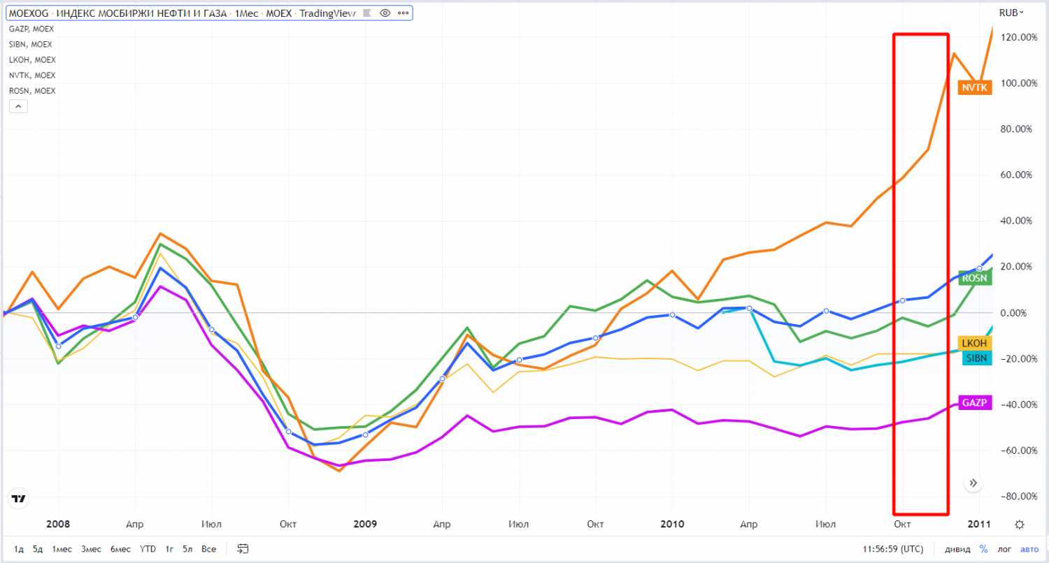 График индекса нефти и газа Мосбиржи и входящих в него компаний в 2008-2009гг.
