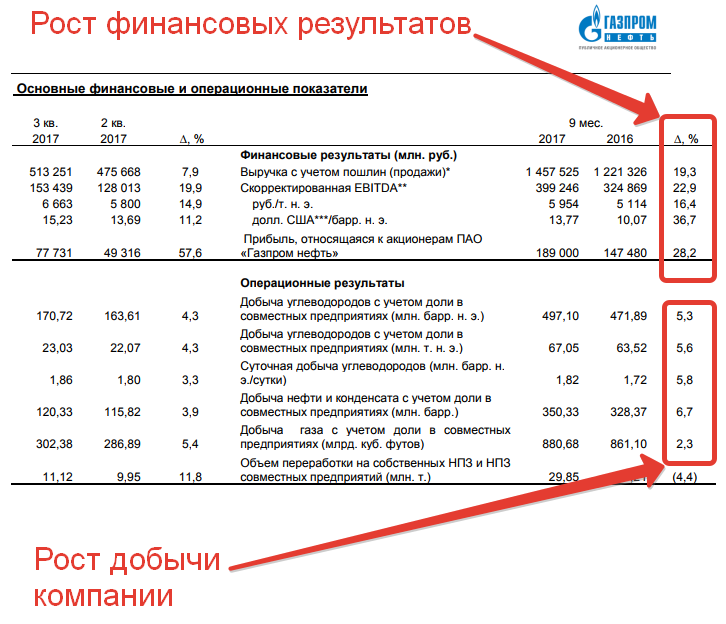 Отчетность Газпромнефть