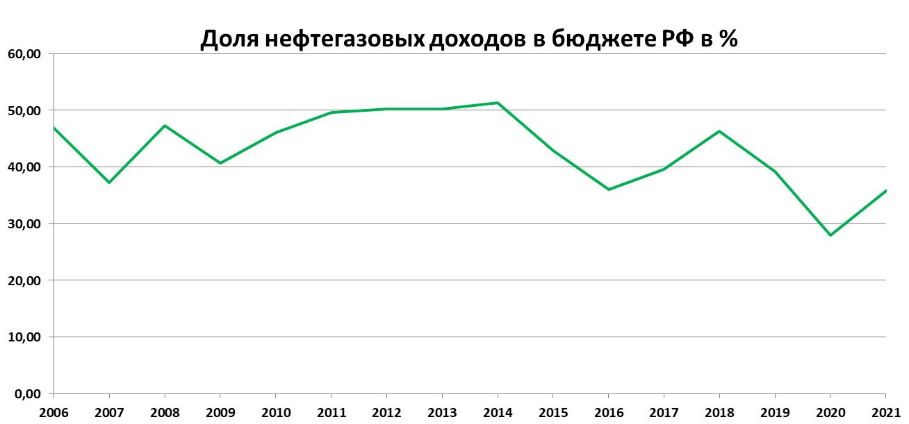 Доля нефтегазовых доходов в бюджете России
