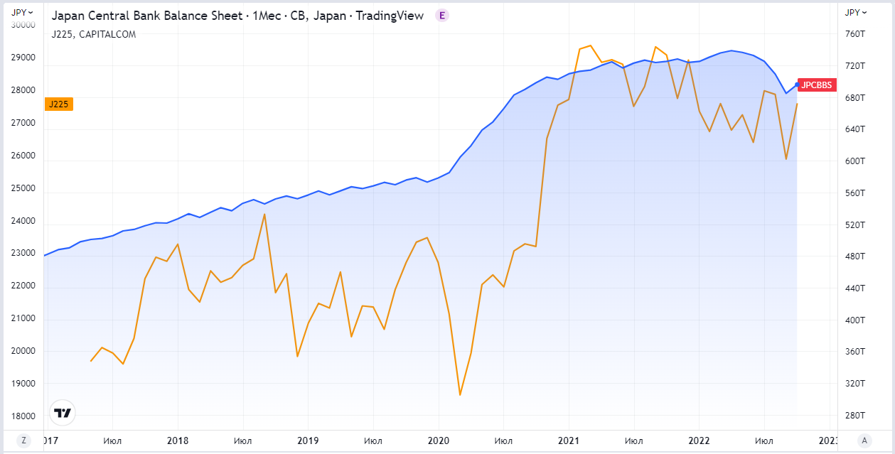 Динамика баланса активов Банка Японии и индекса Nilkkei 225