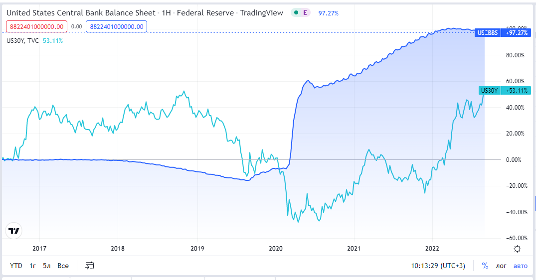 Историческая динамика показателя баланса ФРС и доходности казначейских 30-летних облигаций США
