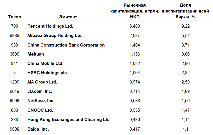 Компании высокой капитализации Гонконгской биржи за май 2022 г.
