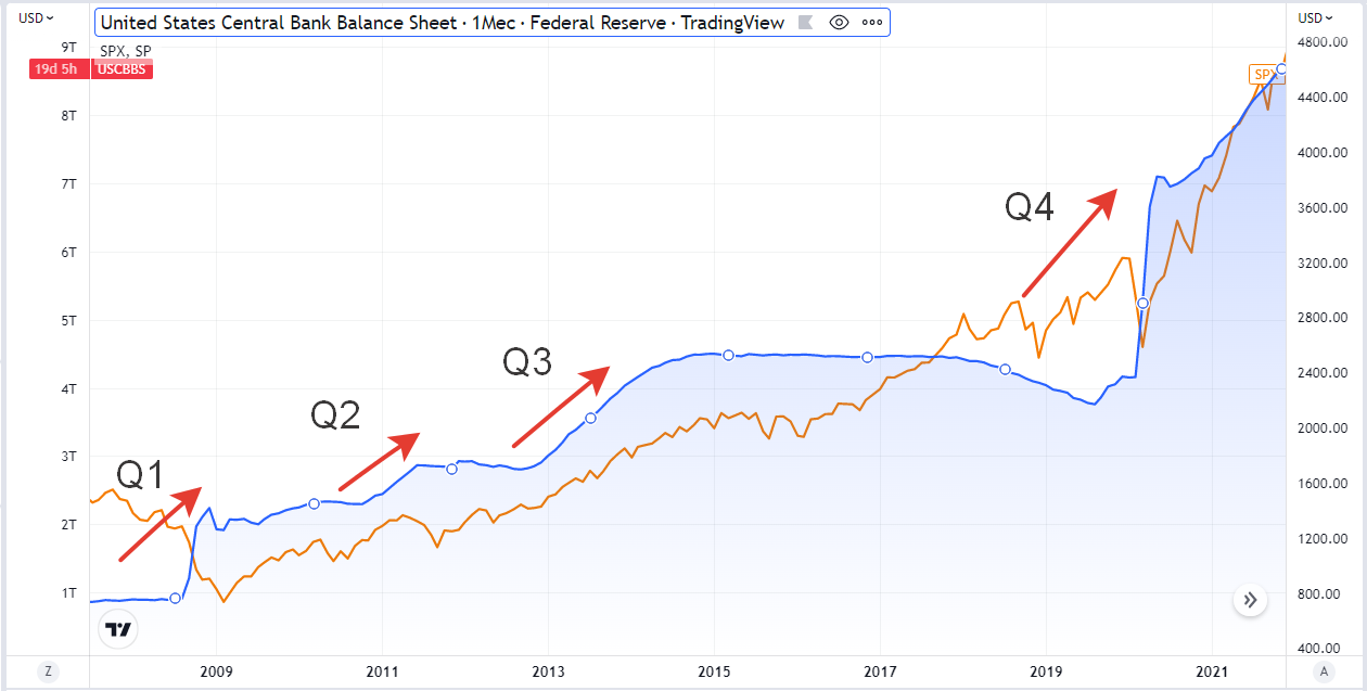 Динамика балансовых активов ФРС США и индекса S&P 500