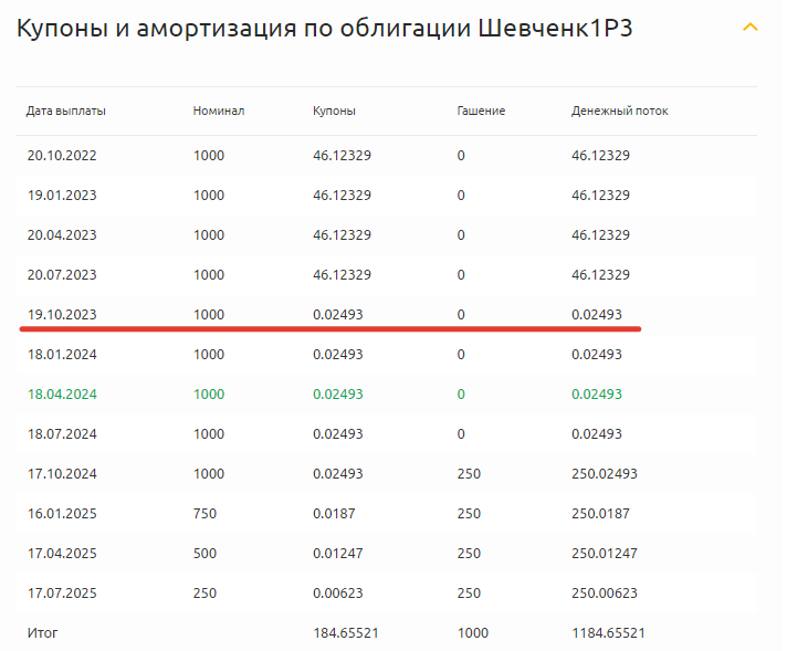 График купонных платежей облигации Шевченк1Р3.png