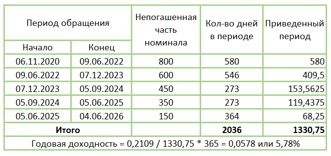Расчет годовой доходности облигаций СамарОбл14
