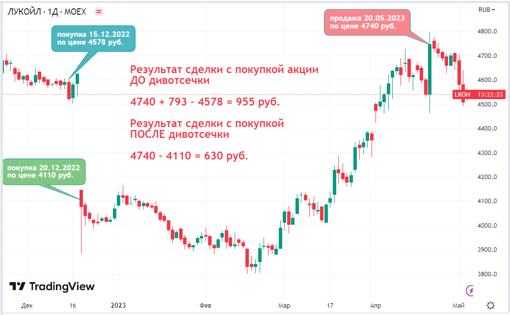 Расчет результата инвестиций при покупке акций Лукойла ДО и ПОСЛЕ дивотсечки-1