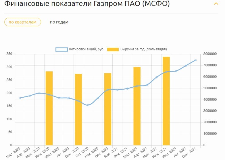Показатели Газпром ПАО