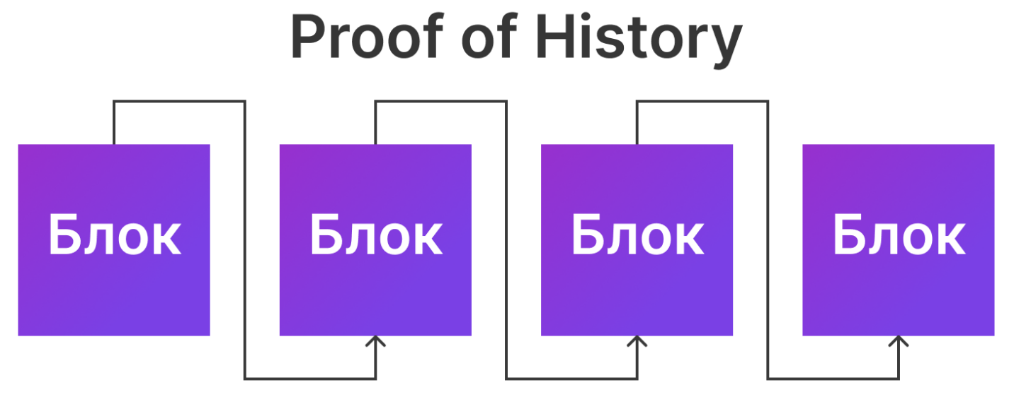 алгоритм консенсуса доказательства истории Proof-of-History (PoH)