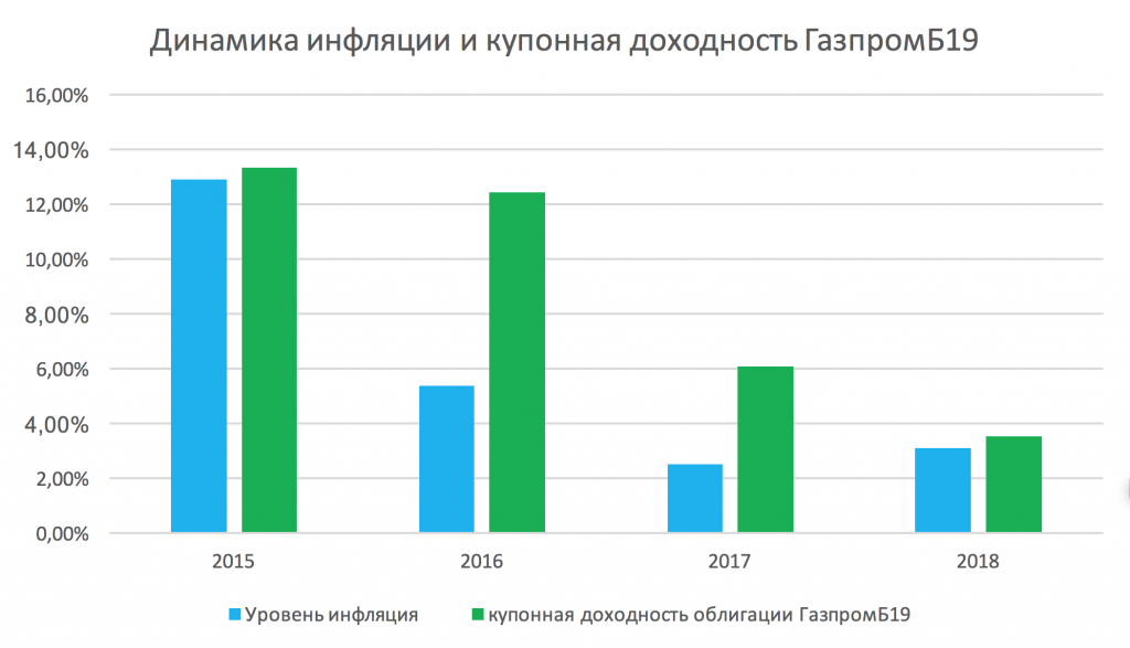 динамика инфляции и купонная доходность ГазпромБ19