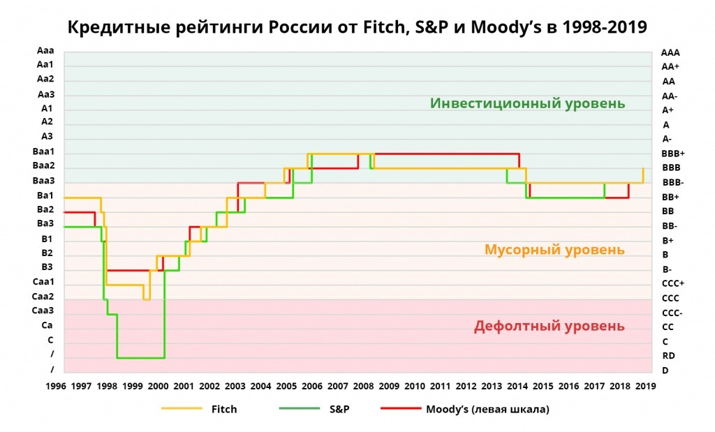 Кредитные рейтинги России от Fitch, S&P и Moody's в 1998-2019 г.