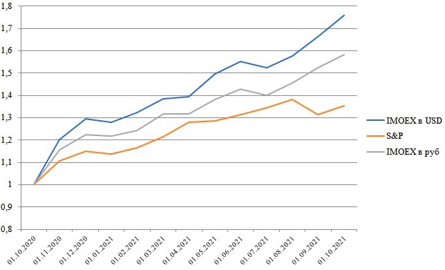 Графики котировок индексов Мосбиржи (IMOEX) и S&P500 (SPX) за последний год