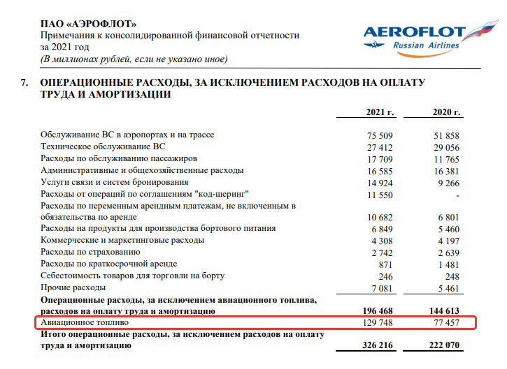 Операционные расходы Аэрофлот