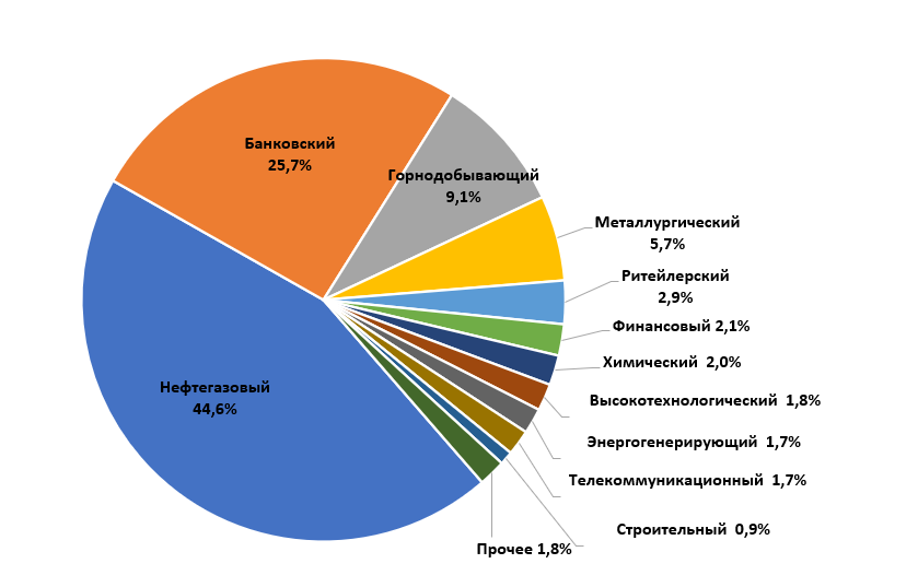 структура индекса Московской Биржи (MOEX)