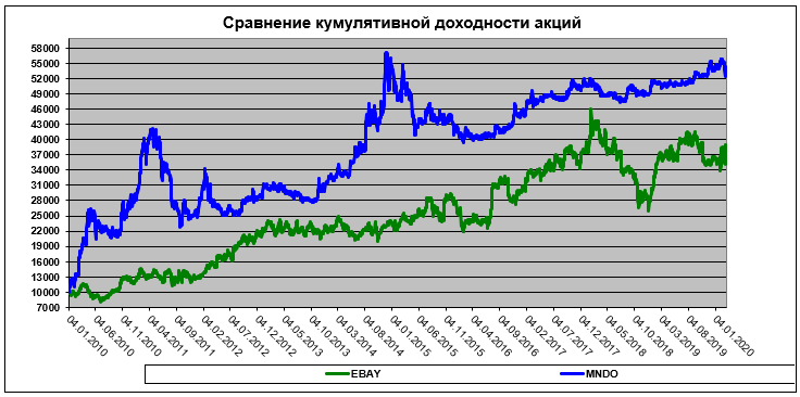 Сравнение кумулятивной доходности акций eBay и MNDO.png