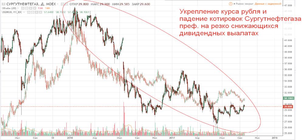 Зависимость акций Сургутнефтегаза и курса доллара