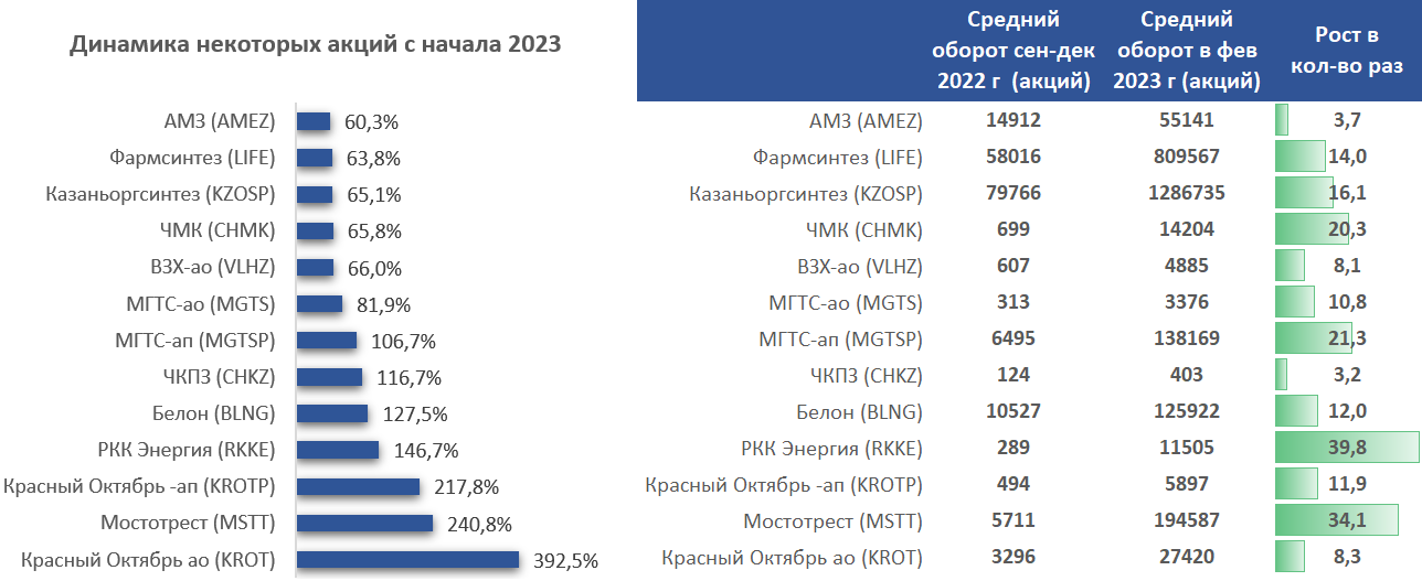 Примеры разгонов российских акций 2-3 эшелона в начале 2023г