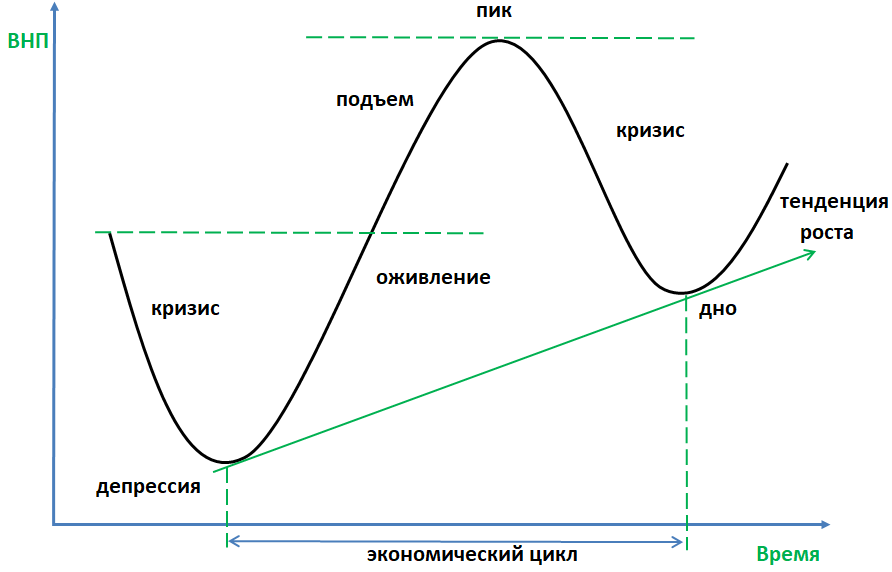 Экономический цикл