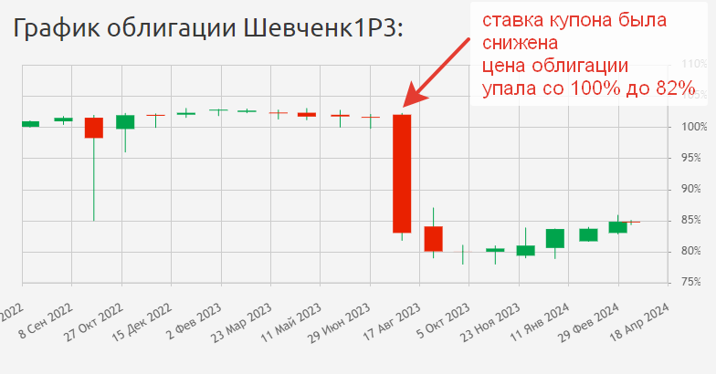 График цены облигации Шевченк1Р3.png