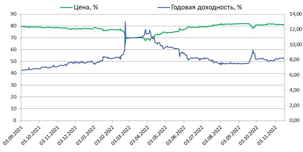 График цена - доходность облигации Сбербанка 001Р-SBERD1