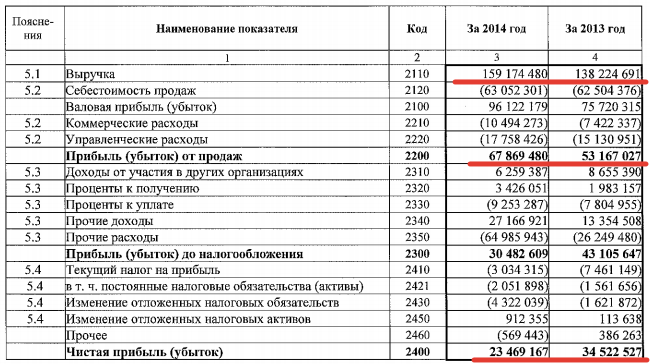 Отчет о прибылях и убытках компании АЛРОСА