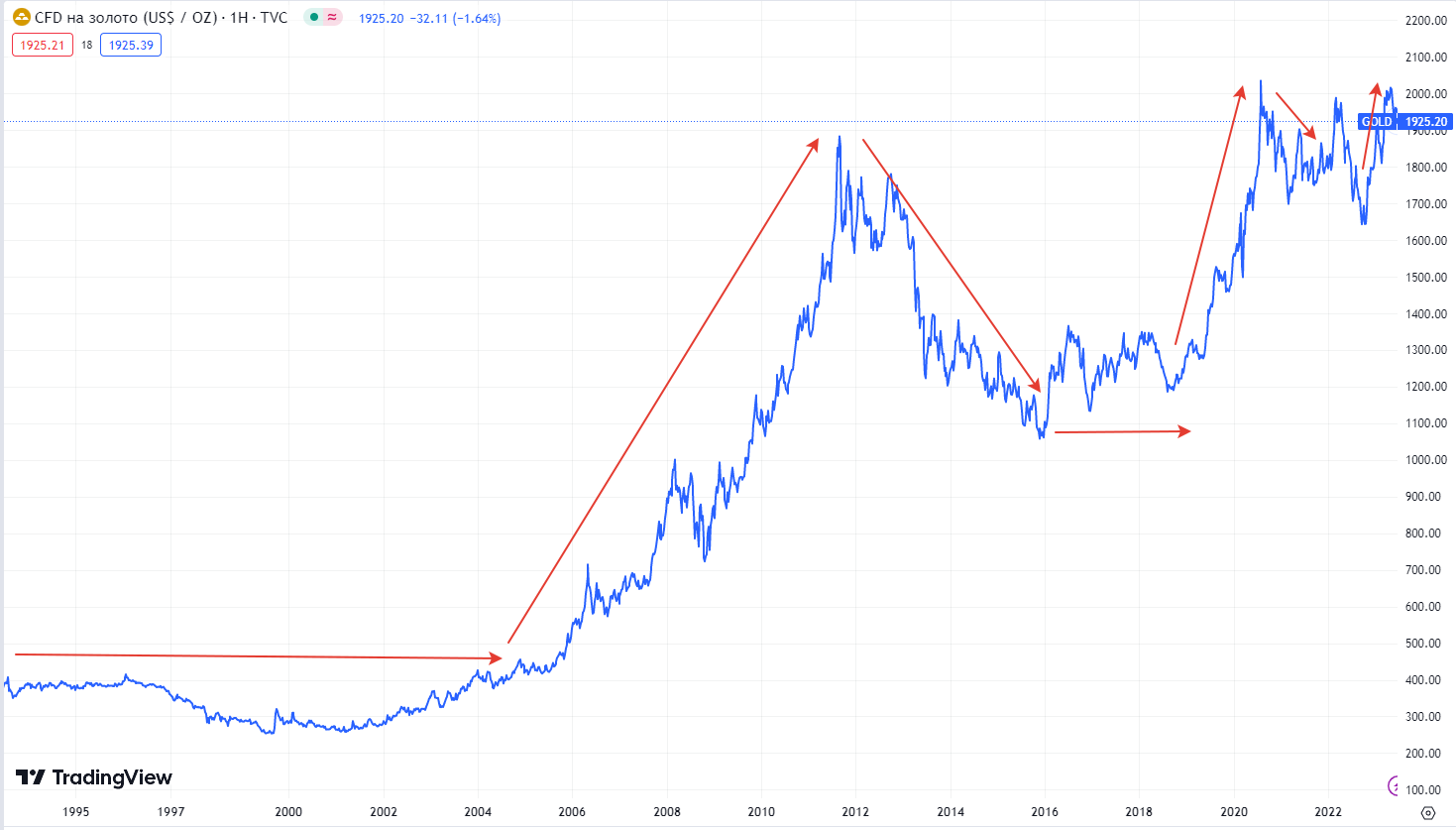 Динамика цен на золото