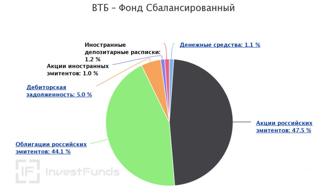 ВТБ-фонд сбалансированный.png