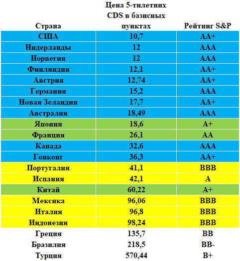 Кредитные рейтинги стран в сопоставлении с ценами CDS на их гос. облигации. Март 2022