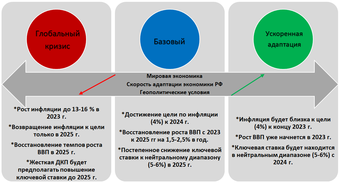 3 прогнозных сценария проекта ДКП на 2023-2025гг.