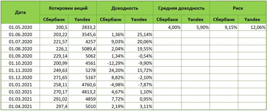 Расчет доходности и риска по акциям Сбербанк и Yandex.jpg