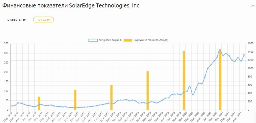 Динамика финансовых показателей SolarEdge Technologies, Inc.