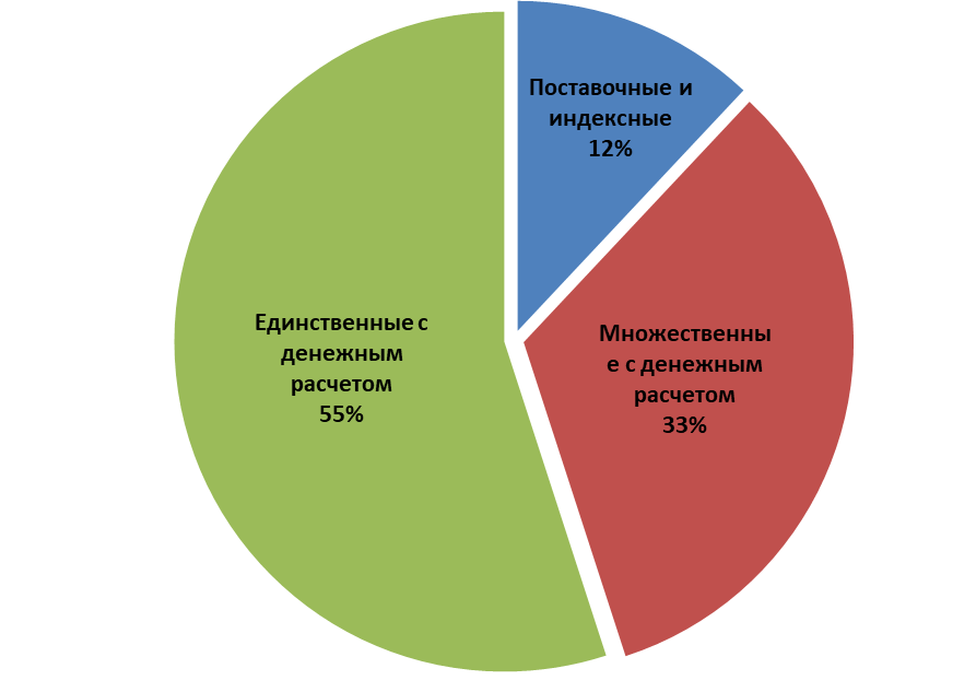 Структура CDS в России