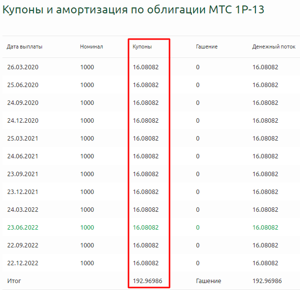 Купоны облигации МТС 1Р-13