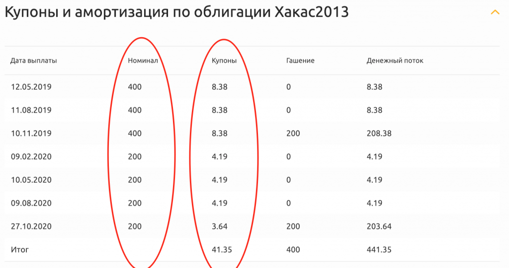 Параметры облигации Хакассия 2013